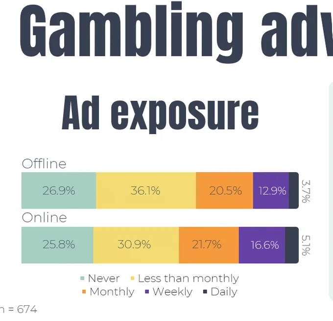 gambling ad exposure