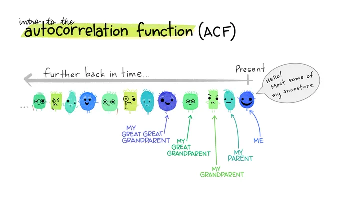 A line of related fuzzy monsters that ranges from more distant relatives (toward the left) to the current generation on the right. Several more recent generations are labeled, from “ME” on the far right, then “MY PARENT”, “MY GRANDPARENT”, “MY GREAT-GRANDPARENT” and “MY GREAT-GREAT GRANDPARENT” moving toward the left. The current generation monster on the left is saying “Hello! Meet some of my ancestors.” Stylized text at the top reads “intro to the autocorrelation function (ACF).”