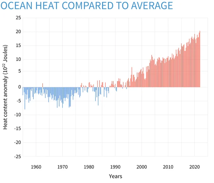 Bar graph from 1950-2022 of Ocean Heat content compared to average. Blue lines from 1950-1970s indicate below-average amounts of ocean heat. Reds from 1990 onward indicate above-average ocean heat content. The most recent year had the highest amount of ocean heat on record.