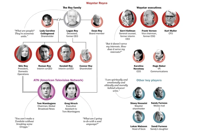 Org chart withSuccession characters