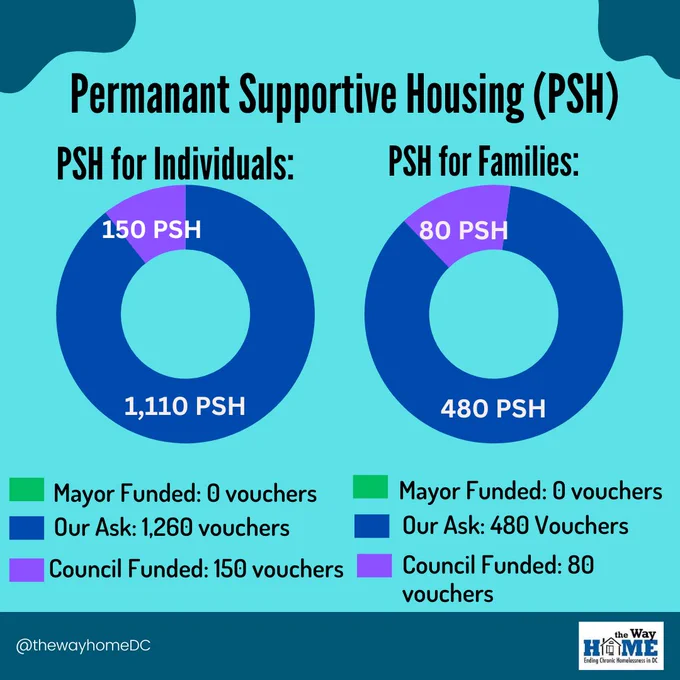 A graph showing the number of Permanent Supportive Housing vouchers being proposed by the DC Council for FY2024.