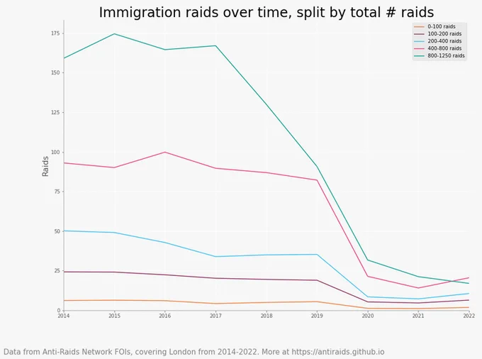 Graph of immigration raids over time, with postcode chunks (e.g. N1) grouped into buckets (e.g. 0-100 raids between 2014 and 2022) and then averaged per year. Almost all lines increase slightly in 2022 (e.g. 0-100 raids, 100-200 raids) - except the 800-1250 raids bracket, which decreases slightly but stays high