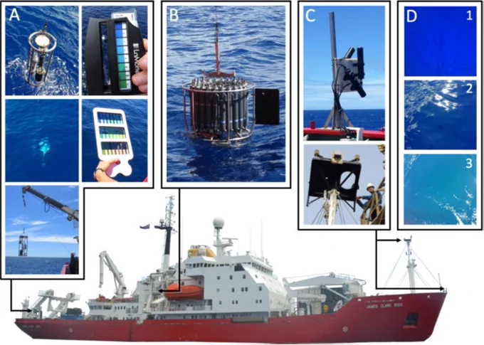 Figure of instruments used on-board the RRS James Clark Ross. The ship is shown with 4 panels pointing to different parts. The panels are (A) Secchi disk attached to the optics rig with 2 Forel-Ule colour scales (B) CTD Niskin Rossette used to collect water samples of Chl-a, measure PAR and beam attenuation (C) HyperSAS radiometer set-up (photos from AMT23) with the 2 radiance sensors positioned on the very bow of the ship and the downwelling irradiance sensor positioned vertically on the met-platform on the ship’s foremast  (D) Photos of water colour collected on AMT23 in (1) centre of the South Atlantic gyre, (2) edge of the North Atlantic gyre, and (3) South Subtropical Convergence Zone, illustrating visual transitions from blue to blue-green waters.