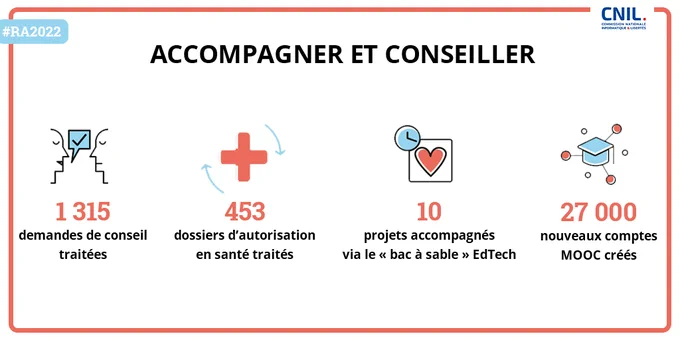 ACCOMPAGNER ET CONSEILLER
1315 demandes de conseil traitées
453 dossiers d'autorisation en santé traités
10 projets accompagnés via le "bac à sable" EdTech
27000 nouveaux comptes MOOC créés