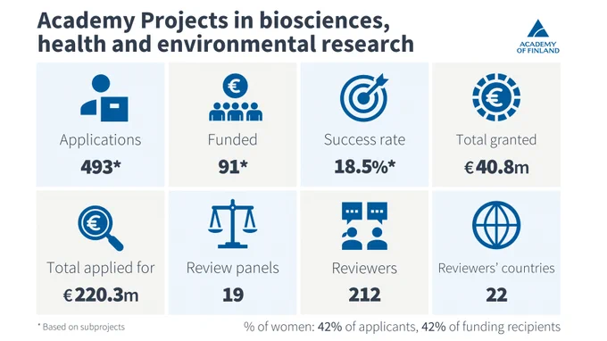 Academy Projects in biosciences, health and environmental research:
-applications 493*
-funded 91*
-success rate 18,5%*
-total granted 40.8 million euros
-total applied for 220.3 million euros
-review panels 19
-reviewers 212
-reviewers´countries 22
*based on subprojects 
% of women: 42& of applicants, 42% of funding recipients