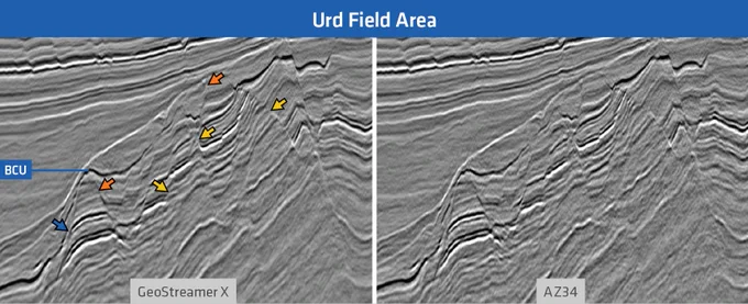 Zoom in on the Urd field area and the Jurassic fault blocks imaged by a GeoStreamer X depth seismic line (Left). At an apex depth of ca. 1,830 m below seabed, high-impedance reflectors can be seen. These are caused by interbedded coals in the Åre Fm (blue arrow). Åre sandstones are proven reservoirs along with overlying Viking Group sandstones. A high degree of fault segmentation is obvious and critical in field development strategies. Note the difference in fault plane visibility, fault plane extent (orange arrows), and reflector termination against the faults (yellow arrows) compared with the single azimuth seismic (Azimuth 34) section in the section on the right.