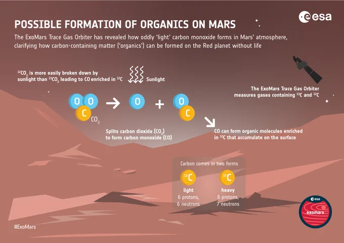 Infographic showing how oddly ‘light’ carbon monoxide forms in Mars’ atmosphere. It shows carbon dioxide molecules being split by sunlight to form carbon monoxide and oxygen, with an illustration of Mars' red-hued surface below.