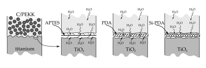 Schematic overview of the mechanisms governing the interface adhesion provided by different coatings in a hot/wet environment.