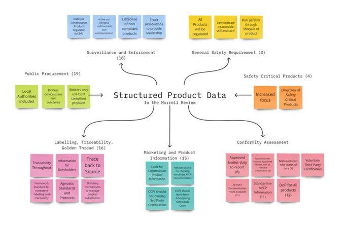 Diagram identifying recommendations from the Morrell Review (The Independent Review of Construction Product Testing) which relate to the digitisation of construction product information and structured product data. Arranged as a series of sticky notes and arrows and headings. Details of the recommendations are listed in the linked article.