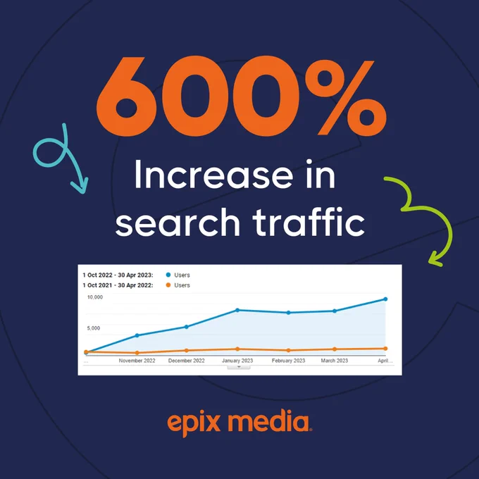 Graphic on a dark blue background shows a graph with an upward trend of website traffic. Above the graph is the text "600% increase in search traffic".
Below the graph is the Epix Media logo. 