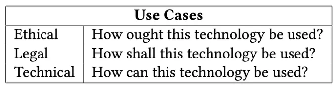 Ethical: How ought this technology be used?
Legal: How shall this technology be used?
Technical: How can this technology be used?