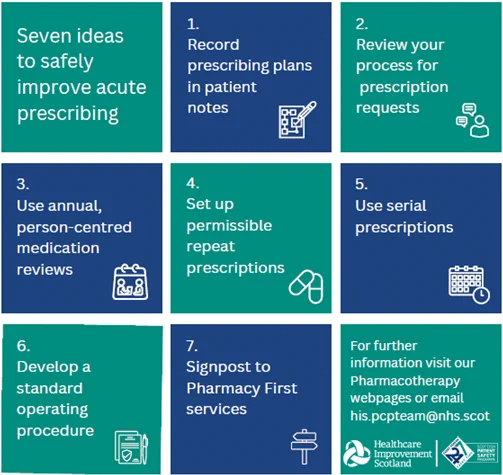 Seven ideas to safely improve acute prescribing graphic containing 9 boxes. Step 1 record prescribing plan in patient notes. Step 2 review your process for prescription requests. Step 3 use annual, person-centred medication reviews. Step 4 set up permissible repeat prescriptions. Step 5 use serial prescriptions. Step 6 develop a standard operating procedure. Step 7 signpost to pharmacy first service. For further information visit www.ihub.scot/pharmacotherapy or email his.pcpteam@nhs.scot.