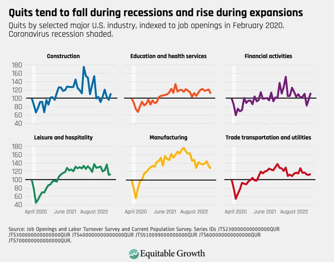Six charts showing quits by selected major U.S. industry (construction; education and health services; financial activities; leisure and hospitality; manufacturing; trade, transportation, and utilities), indexed to job openings in February 2020
Title: Quits tend to fall during recessions and rise during expansions