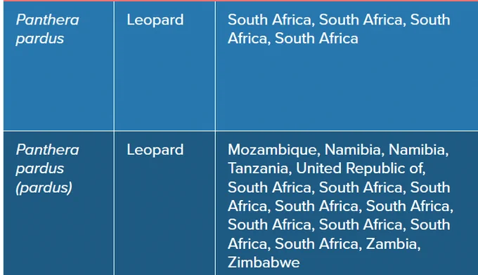 Mozambique, Namibia, Namibia, Tanzania, United Republic of, South Africa, South Africa, South Africa, South Africa, South Africa, South Africa, South Africa, South Africa, South Africa, Zambia, Zimbabwe 