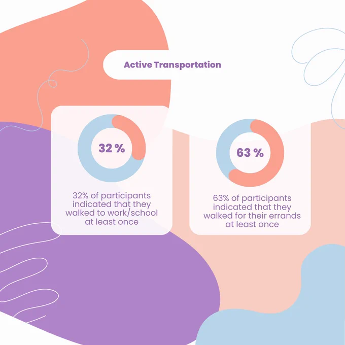 Active Transportation stats. All data is in the tweet as text.