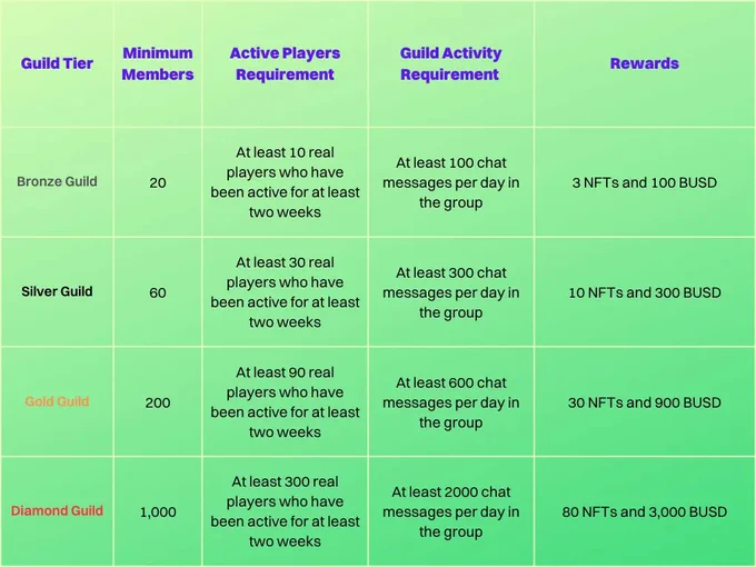 Bronze Guild: Create a 20-player community and invite at least 10 active players who have been active for at least two weeks. The player will receive 3 NFTs and 100 BUSD.

Silver Guild: Create a 60-player community and invite at least 30 active players who have been active for at least two weeks. The player will receive 10 NFTs and 300 BUSD.

Gold Guild: Create a 200-payer community and invite at least 90 active players who have been active for at least two weeks. The player will receive 30 NFTs and 900 BUSD.

Diamond Guild: Create a 1,000-player community and invite at least 300 active players who have been active for at least two weeks. The player will receive 80 NFTs and 3,000 BUSD.

