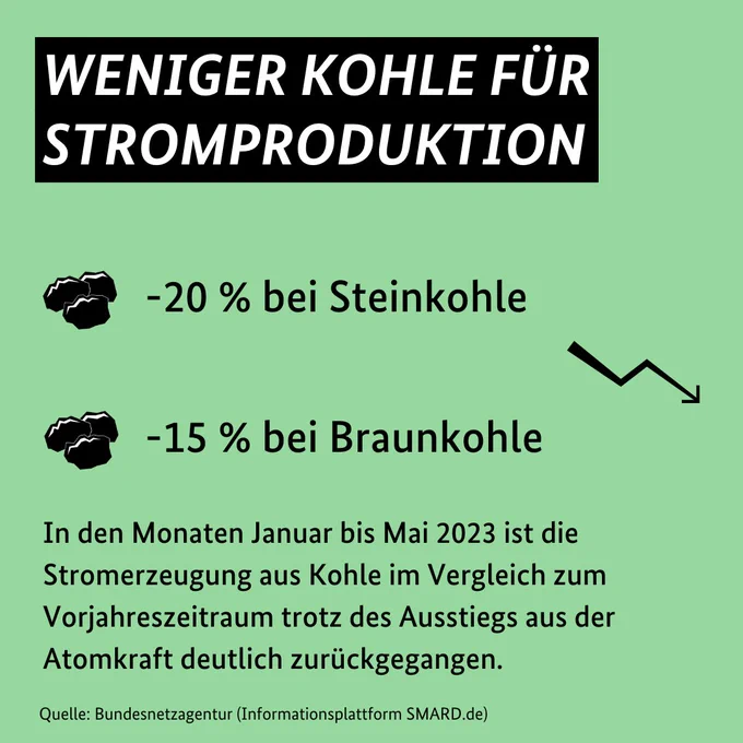 Auf der Kachel mit der Überschrift "Weniger Kohle für Stromproduktion"  steht der Text "In den Monaten Januar bis Mai 2023 ist die Stromerzeugung aus Kohle im Vergleich zum Vorjahreszeitraum trotz des Ausstiegs aus der Atomkraft deutlich zurückgegangen". Zusätzlich finden sich auf der Kachel zwei stilisierte Kohle-Icons und ein Pfeil der nach unten zeigt. Dazwischen ist -20 % bei Steinkohle sowie -15% bei Braunkohle geschrieben.