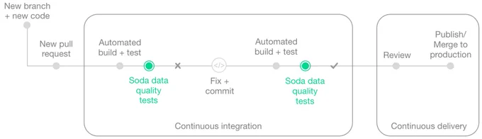 Use Soda to test the quality of your data during the development lifecycle. Catch data quality issues before merging data management changes into production.