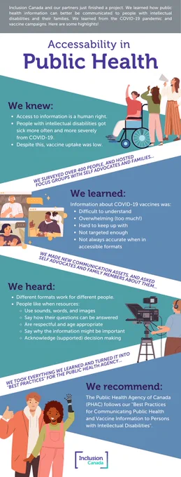 An infographic outlining how public health information can be better communicated to people with intellectual disabilities and their families. We know that access to information is a human right, and that people with intellectual disabilities get sick more often. We surveyed over 400 people to learn that information about COVID-19 vaccines were difficult to understand, overwhelming. We also heard from self advocates and family members that different formats work for different people. People like when resources use a variety of formats, say how their questions can be answered and why the information is important. Based on our findings, we recommend that the Public Healthy Agency of Canada (PHAC) follows our "Best Practices for Communication Public Healthy and Vaccine Information to Persons with Disabilities".