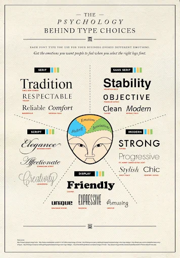 source : https://blog.cws.net/2015/07/cws-infographic-the-psychology-of-font-type.html