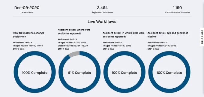 Screenshot of Zooniverse stats page showing three tasks at 100% complete and one at 91% complete