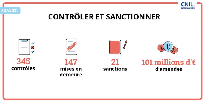 CONTRÔLER ET SANCTIONNER
345 contrôles
147 mises en demeure
21 sanctions
101 millions d'euros d'amendes