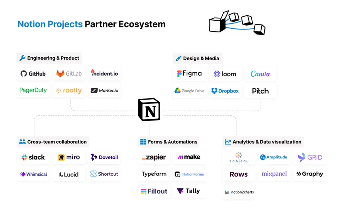 This graphic shows off the Notion Projects Partner Ecosystem. The Notion logo is at the center, with dotted lines connecting out to the logos of 30  additional tools that integrate with Notion. These logos and tools are separated into 5 categories: Engineering & Product, Design & Media, Cross-team collaboration, Forms & Automations, and Analytics & Data visualization.