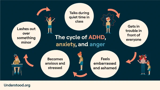 Single graphic image with text. Image title: “The cycle of ADHD, anxiety, and anger” Steps in cycle: “Talks during quiet time in class,” “Gets in trouble in front of everyone,” “Feels embarrassed and ashamed,” “Becomes anxious and stressed,” and “Lashes out over something minor”