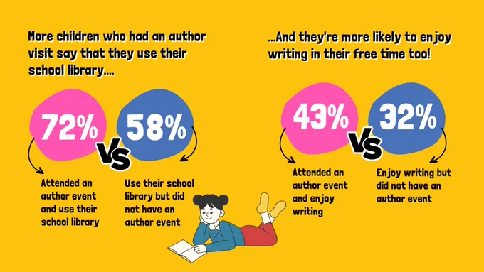 Graphic showing that more children who had an author visit say they use their school library compared to those who didn't have a visit (72% vs 58%). The two percentage figures are shown in large circles in the centre of the graphic. There is also a cartoon child reading a book at the bottom of the graphic.
