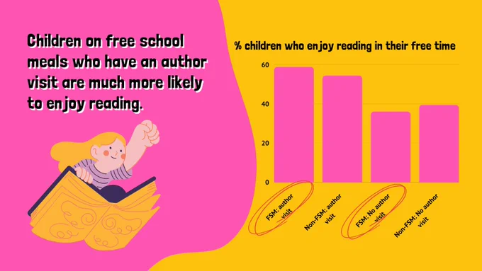 Graphic showing black text over a bright yellow background. Children on free school meals who have an author visit are much more likely to enjoy reading. Bar chart showing the impact that author visits have on children's reading enjoyment. Those who benefit the most are children on free school meals (59% who had an author visit read daily in their free time).
