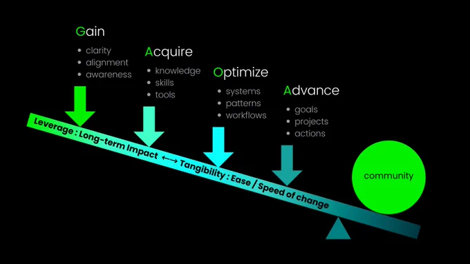 focus on the intangible (long term impact) and make it tangible (goals, projects, actions)
