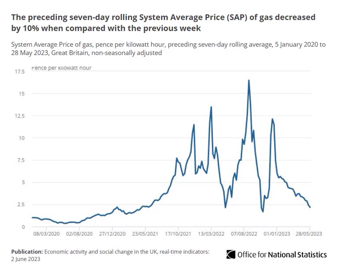 Line chart showing the preceding seven-day rolling System Average Price (SAP) of gas decreased by 10% when compared with the previous week