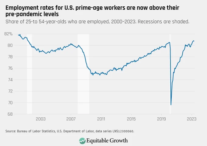 Line graph showing share of 25- to 54-year-olds who are employed, 2007-2023
Title: Employment rates for U.S prime-age workers are now above their pre-pandemic levels