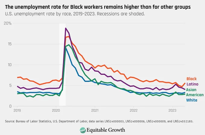 Line chart showing U.S. unemployment rate by race, 2019-2023
Title: The unemployment rate for Black workers remains higher than for other groups