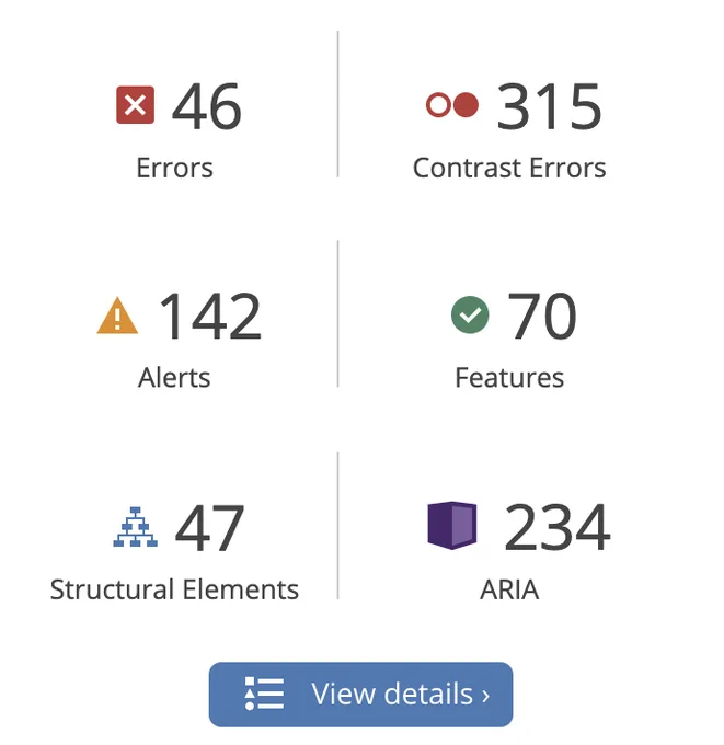 Screenshot of WAVE summary showing 46 Errors and 315 Contrast Errors on a page with UserWay blocked from loading.