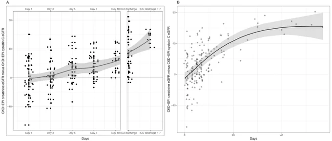 Difference in estimated glomerular filtration measurements (serum creatinine - cystatin C) by study timepoint (A). Includes a loess smoother with 95% confidence intervals. A marginal-effects plot of predicted modelled difference in estimated glomerular filtration
rate by days (B) fitted with restricted cubic spline. Bands represent 95% confidence interval. Actual data points are overlayed on the modelled trend line. Median length of ICU stay was 16.5 days [IQR 10.3 - 27.3].