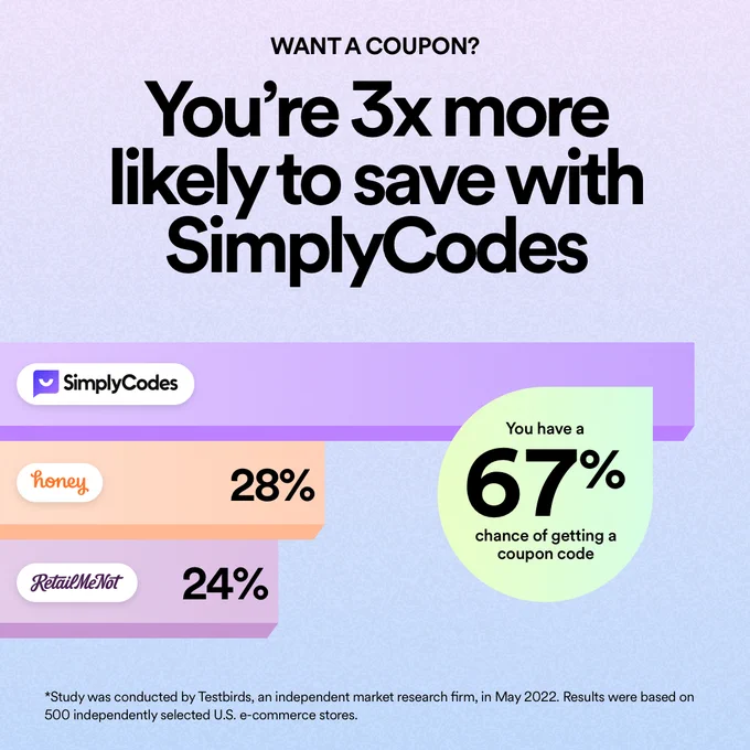 Independent, third-party study data showing that Simplycodes has more working coupons than Paypal Hony and RetailMeNot to save money.
