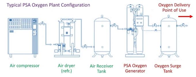 Typical PSA oxygen plant configuration
in Benchmarking Thermodynamic Models for Optimization of PSA Oxygen Generators
Image: Smart Phases