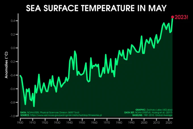 Green line graph time series of average sea surface temperature anomalies for Mays from 1900 through 2023. There is large interannual variability, but an overall long-term increasing trend. Anomalies are computed relative to a 1981-2010 baseline.