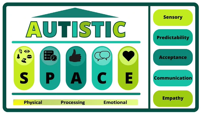 A photo of our Autistic SPACE framework from our recent BJHM paper. Full details can be found here: https://www.magonlinelibrary.com/doi/full/10.12968/hmed.2023.0006