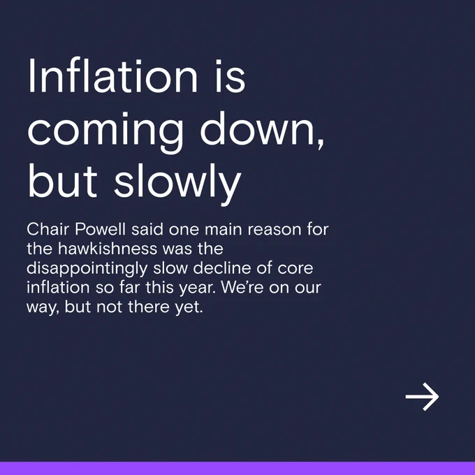 Inflation is coming down, but slowly. Chair Powell said one main reason for the hawkishness was the disappointingly slow decline of core inflation so far this year. We’re on our way, but not there yet.