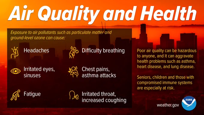 Air Quality and Health Exposure to air pollutants such as particulate matter and ground-level ozone can cause: Headaches; Difficulty breathing; Irritated eyes, sinuses; Irritated throat, increased coughing; Chest pains, asthma attacks; Fatigue. Poor air quality can be hazardous to anyone, and can aggravate health problems such as asthma, heart disease, and lung disease. Seniors, children and those with compromised immune systems are especially at risk.