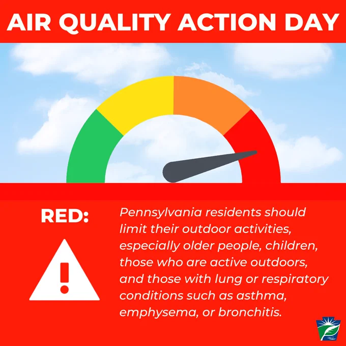 Air Quality Action Day Graphic with an odometer style graphic pointing to a red section. Other sections are green, yellow, and orange. An exclamation icon is included under the word Red. 

Text reads: Pennsylvania residents should limit their outdoor activities, especially older people, children, those who are active outdoors, and those with lung or respiratory conditions such as asthma, emphysema, or bronchitis. 