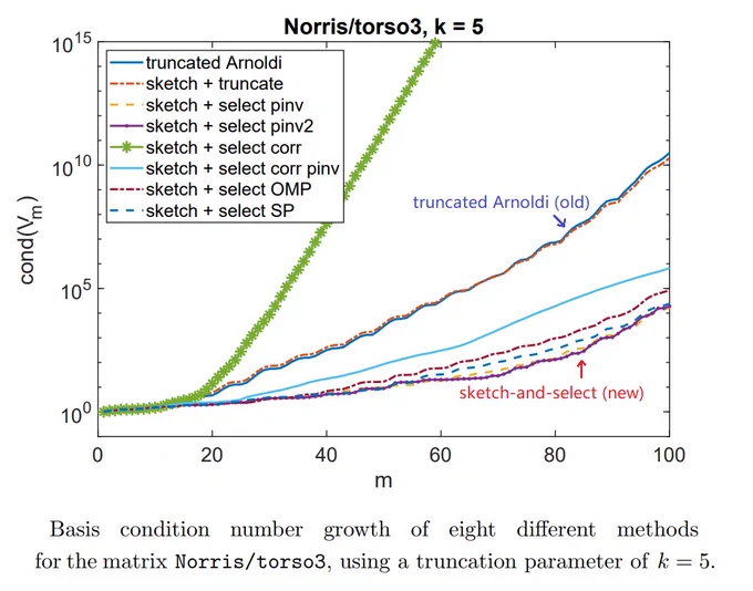 A MATLAB plot comparing the condition numbers of Krylov bases computed with eight different quasi-orthogonalization processes.