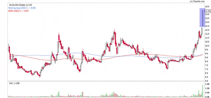 Suzlon volume