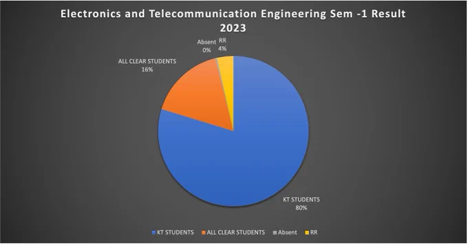 Mumbai University Engineering Result sem - 1  , 2023
Total Students = 1875,
KT Students = 1495,
All Clear Students = 308,
Absent Students = 6,
RR - Result Reserved = 66