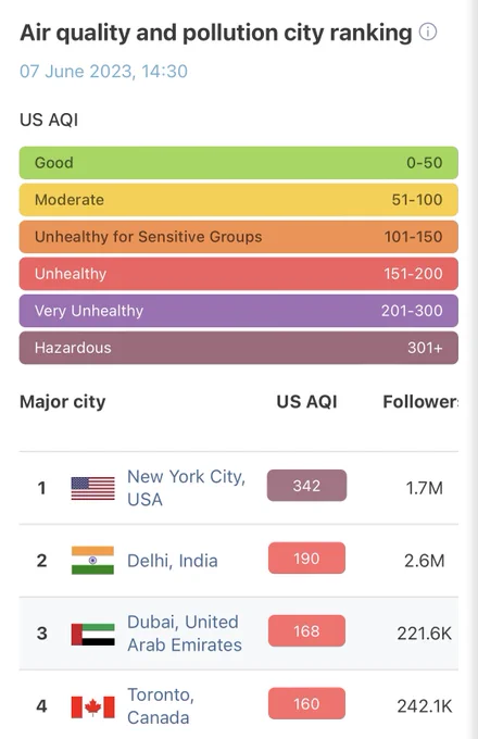Air quality chart where 300  is hazardous and New York is currently at 342