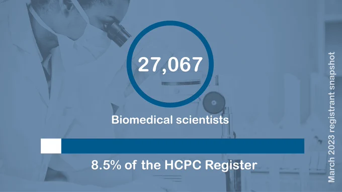 Graphic showing number of biomedical scientists on the HCPC Register. The text reads 27,067 biomedical scientists, which is 8.5% of the HCPC Register. The data is taken from March 2023 registrant snapshot. The background shows a biomedical scientist looking through a microscope.