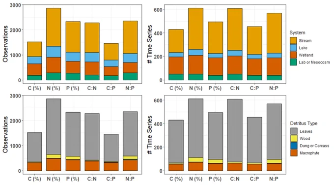 Number of observations and time series (at least two observations per detrital cohort) for the central variables in the data set. The counts are differentiated by system (where detritus was incubated; top row) and the type of detritus