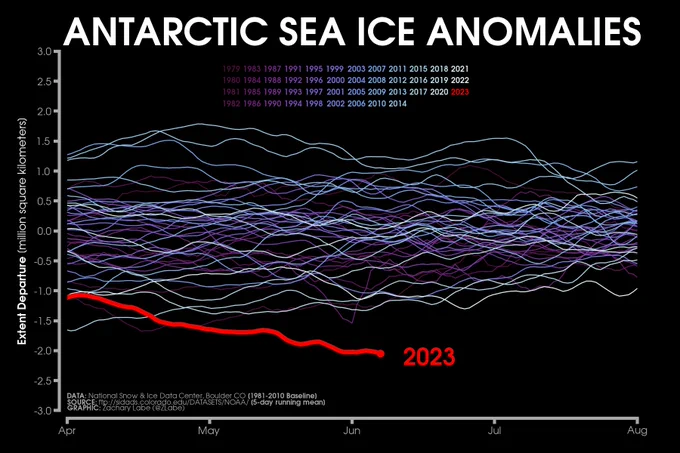 Line graph time series of 2023's daily Antarctic sea ice extent anomalies in red shading compared to each year from 1979 to 2022 using shades of purple to white for each line for days between April 1 and August 1. Anomalies are computed relative to a 1981-2010 baseline. There is substantial interannual and daily variability. There are no clear long-term trends.